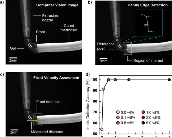 【2025最新】热固性聚合物3D打印实时控制系统问世：机器学习+多传感融合技术